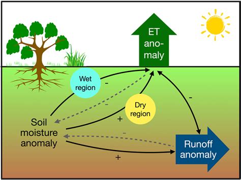 soil moisture deficit|soil moisture chart.